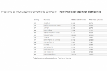 Vacinação contra a Covid-19 avança em Taquarituba e município ocupa 36° lugar no ranking estadual